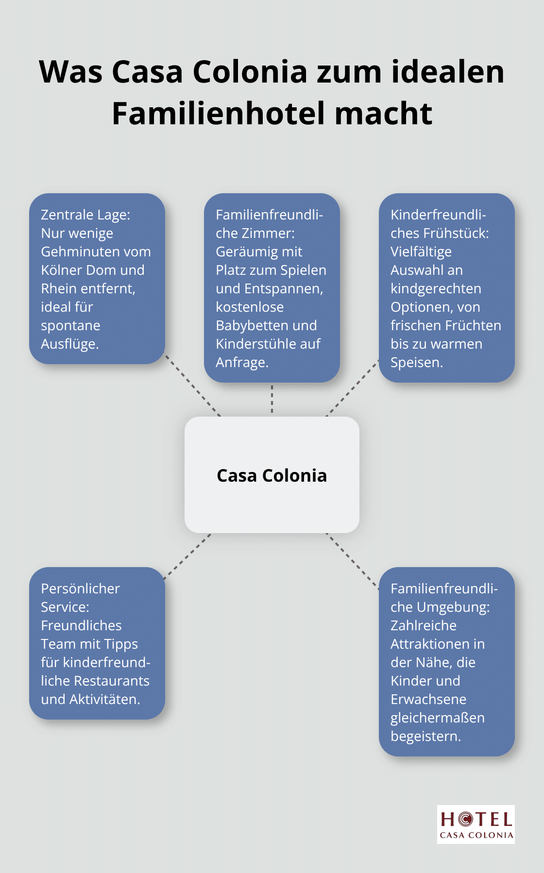 Ein Hub-and-Spoke-Diagramm, das die Hauptmerkmale von Casa Colonia als Familienhotel in Köln zeigt.