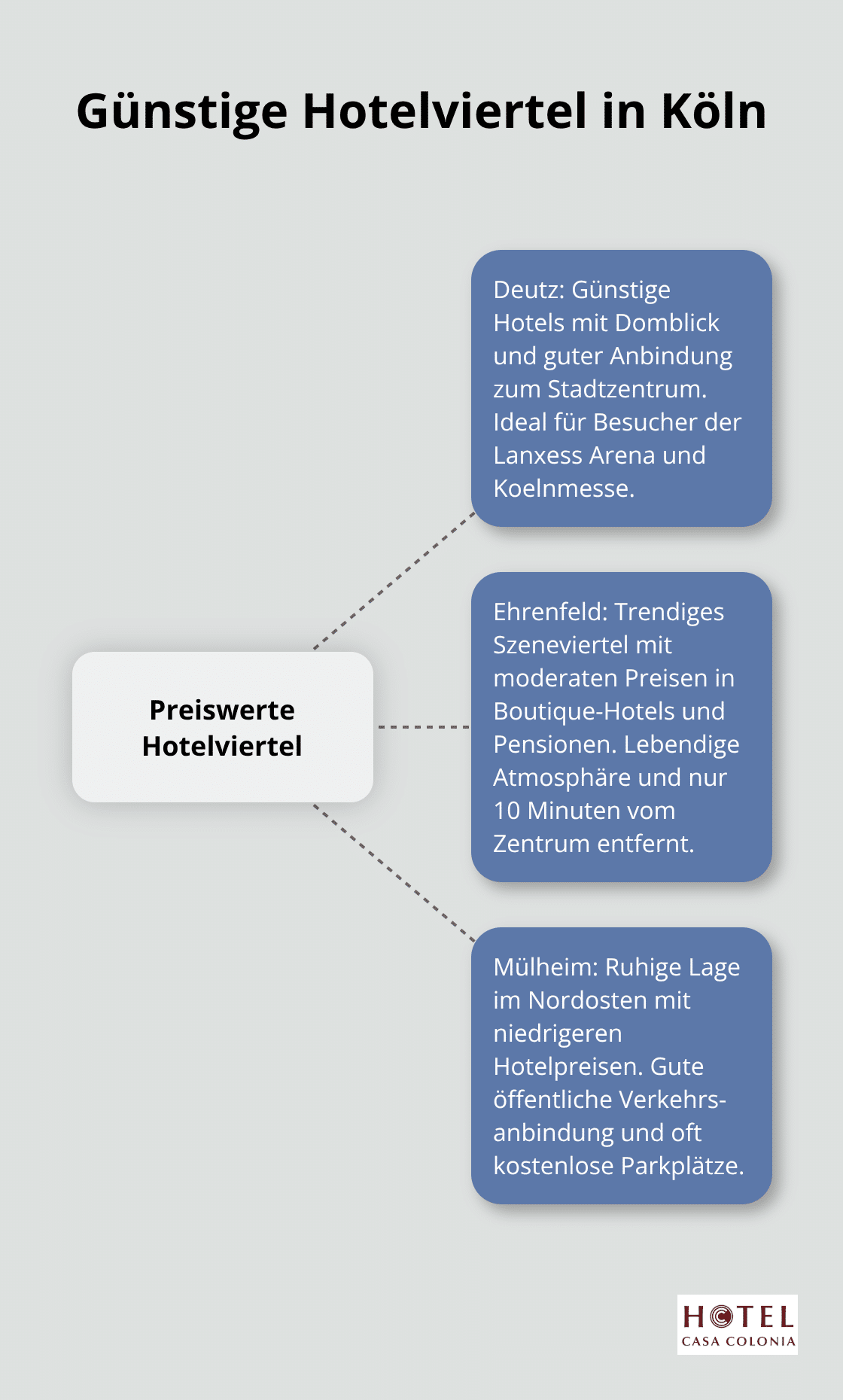 Eine Übersicht der drei empfohlenen Viertel für preiswerte Hotels in Köln: Deutz, Ehrenfeld und Mülheim, mit ihren jeweiligen Vorteilen. - Günstiges Hotel Köln
