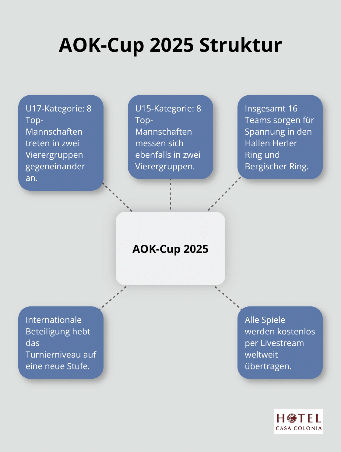 Übersicht der AOK-Cup 2025 Struktur mit 16 Teams in zwei Altersklassen - Hotel AOK-Cup Köln 2025