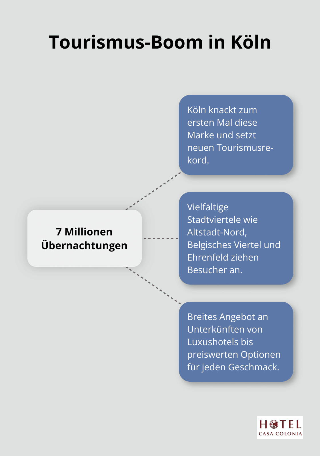 Infografik zeigt den Meilenstein von 7 Millionen Übernachtungen in Köln und damit verbundene Aspekte