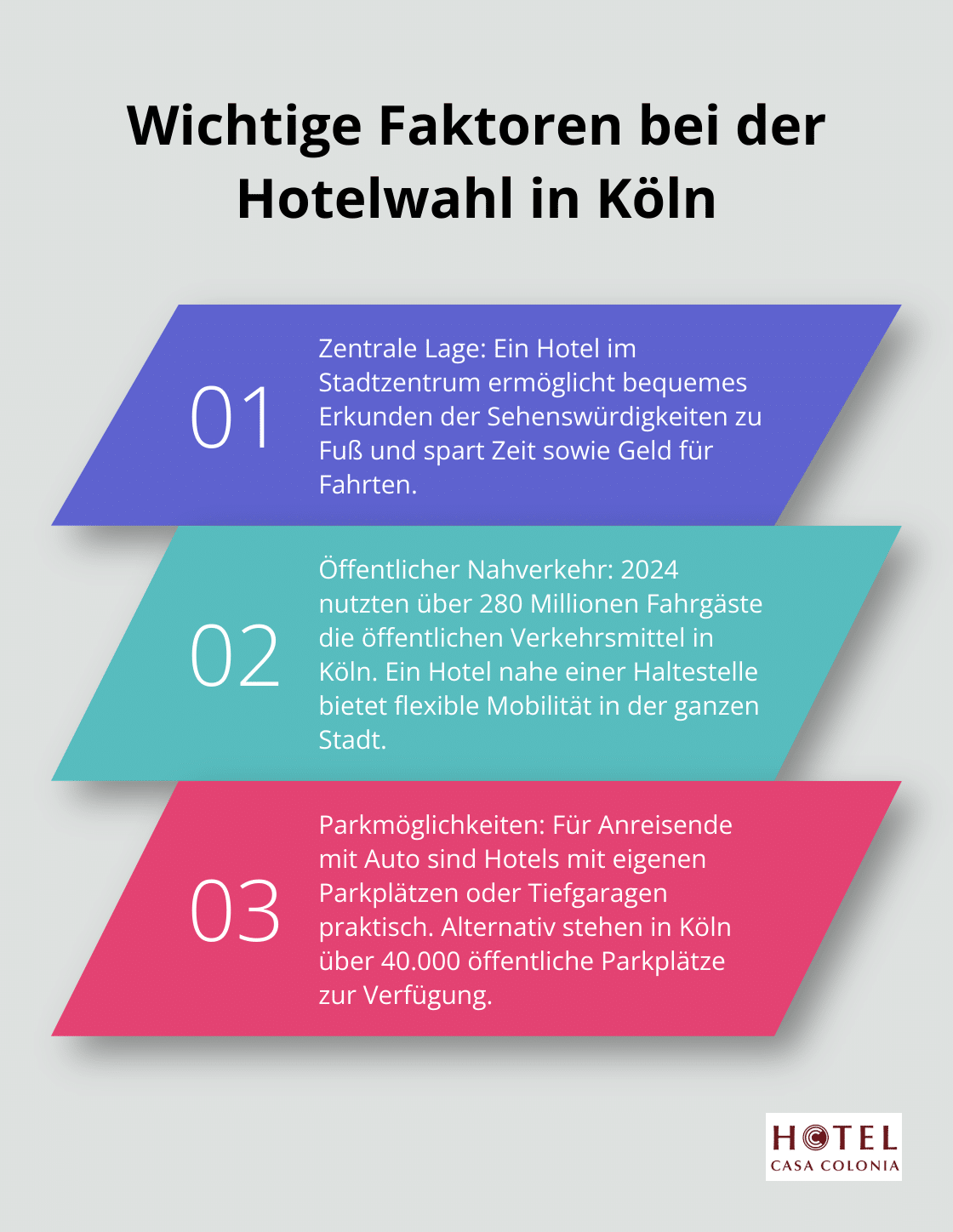 Infografik zeigt drei wichtige Faktoren bei der Wahl eines Hotels in Köln: zentrale Lage, öffentlicher Nahverkehr und Parkmöglichkeiten - Hotel Köln