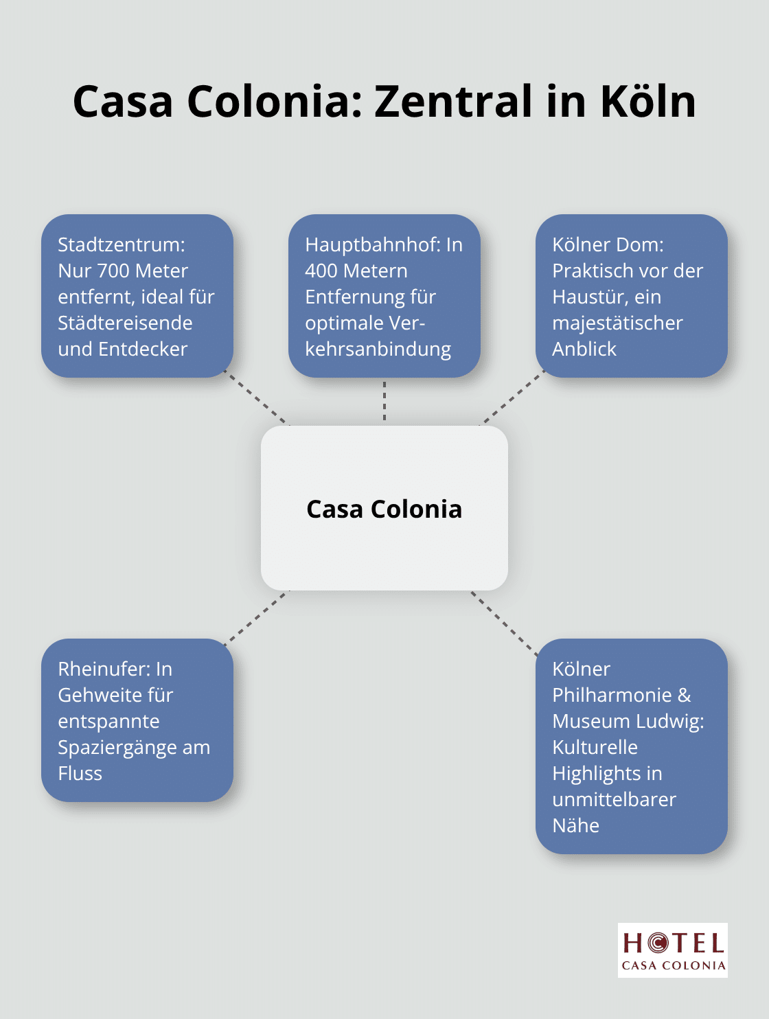 Diagramm zeigt die zentrale Lage von Casa Colonia in Köln mit Entfernungen zu wichtigen Sehenswürdigkeiten - Hotel Köln Bewertungen
