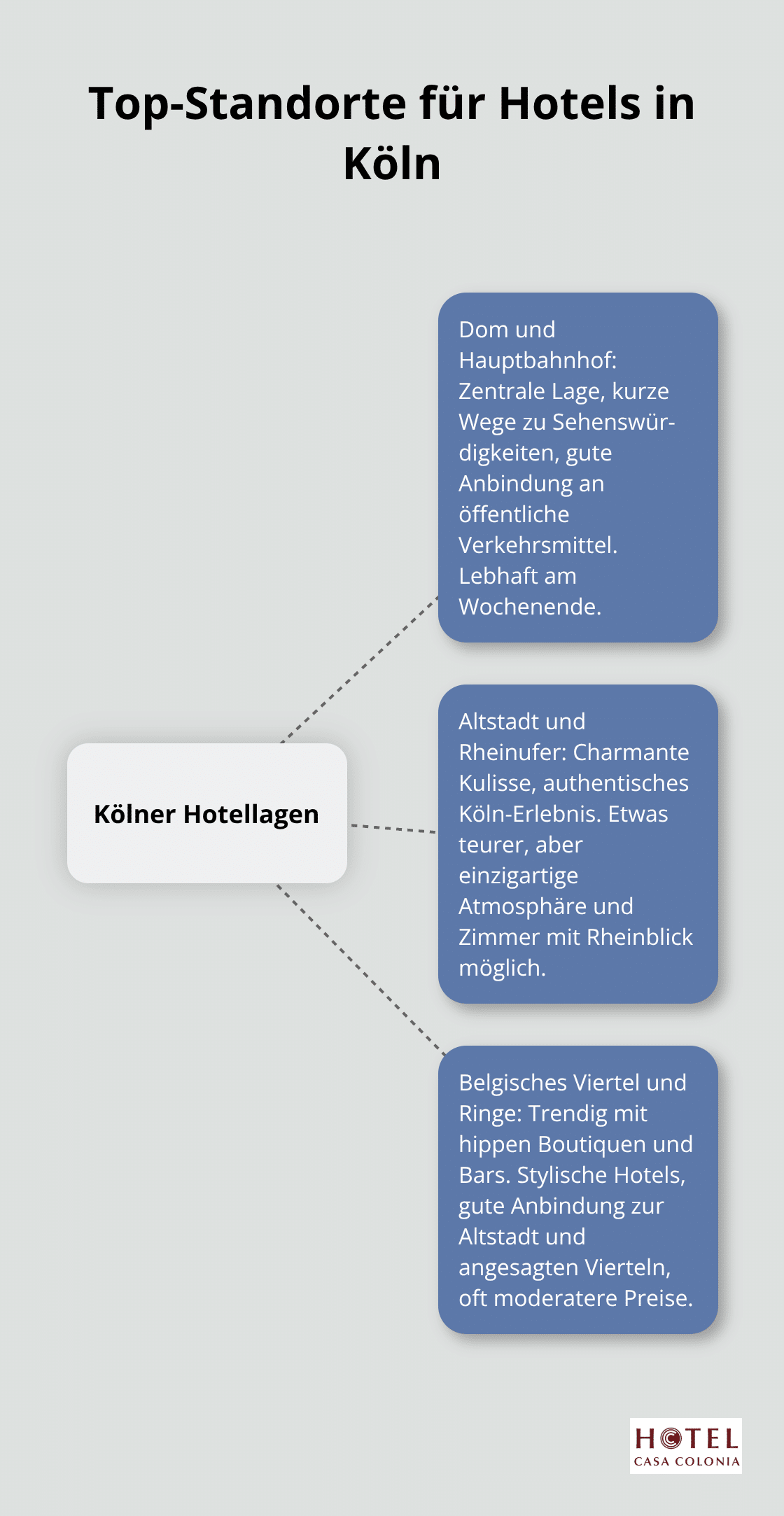 Übersicht der besten Hotellagen in Köln: Dom und Hauptbahnhof, Altstadt und Rheinufer, Belgisches Viertel und Ringe - Hotel Köln Innenstadt