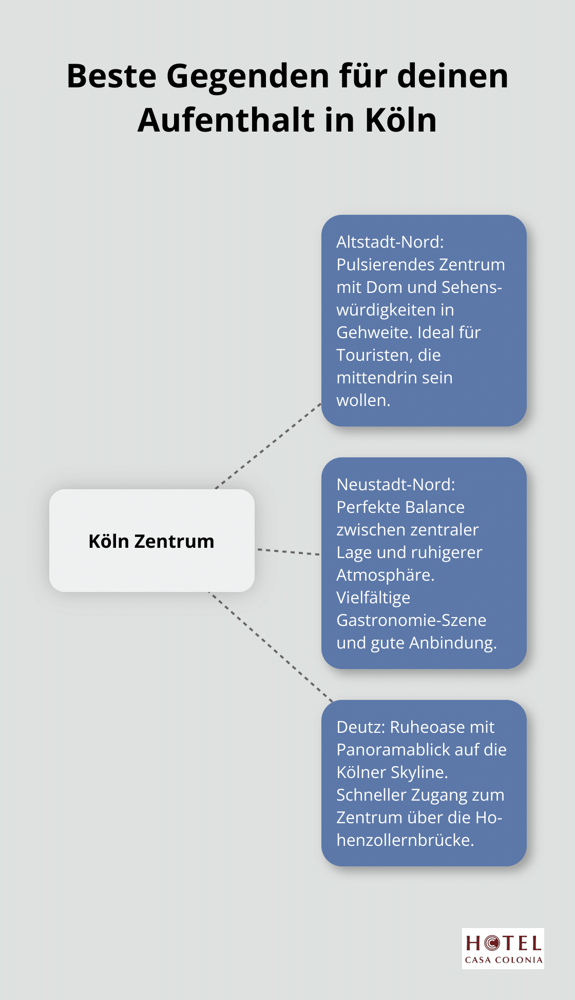 Infografik zeigt die Vorteile verschiedener Stadtteile in Köln: Altstadt-Nord, Neustadt-Nord und Deutz.