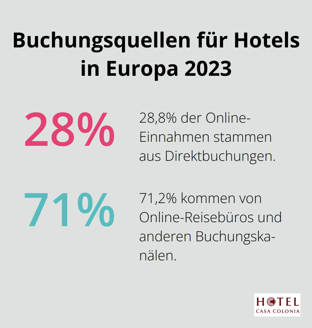 Infografik zeigt, dass 28,8% der Online-Einnahmen von Hotels in Europa aus Direktbuchungen stammen, während 71,2% von Online-Reisebüros und anderen Buchungskanälen kommen. - Hotel Köln Zentrum
