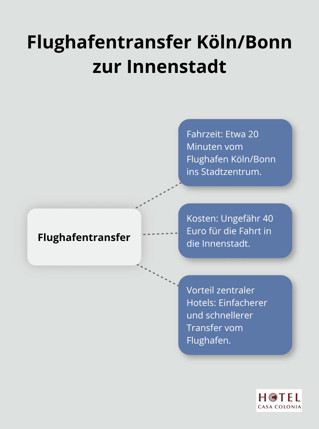 Infografik zeigt Details zum Flughafentransfer von Köln/Bonn zur Innenstadt: 20 Minuten Fahrzeit, ca. 40 Euro Kosten, zentrale Lage als Vorteil. - Hotel Köln Zentrum Günstig