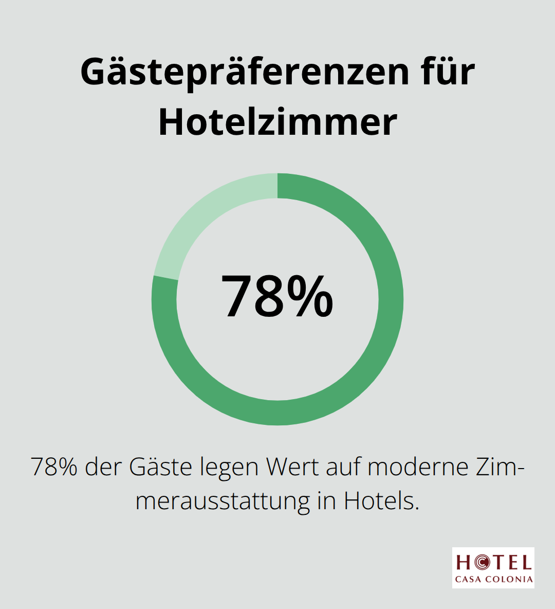 Infografik zeigt, dass 78% der Gäste Wert auf moderne Zimmerausstattung legen.
