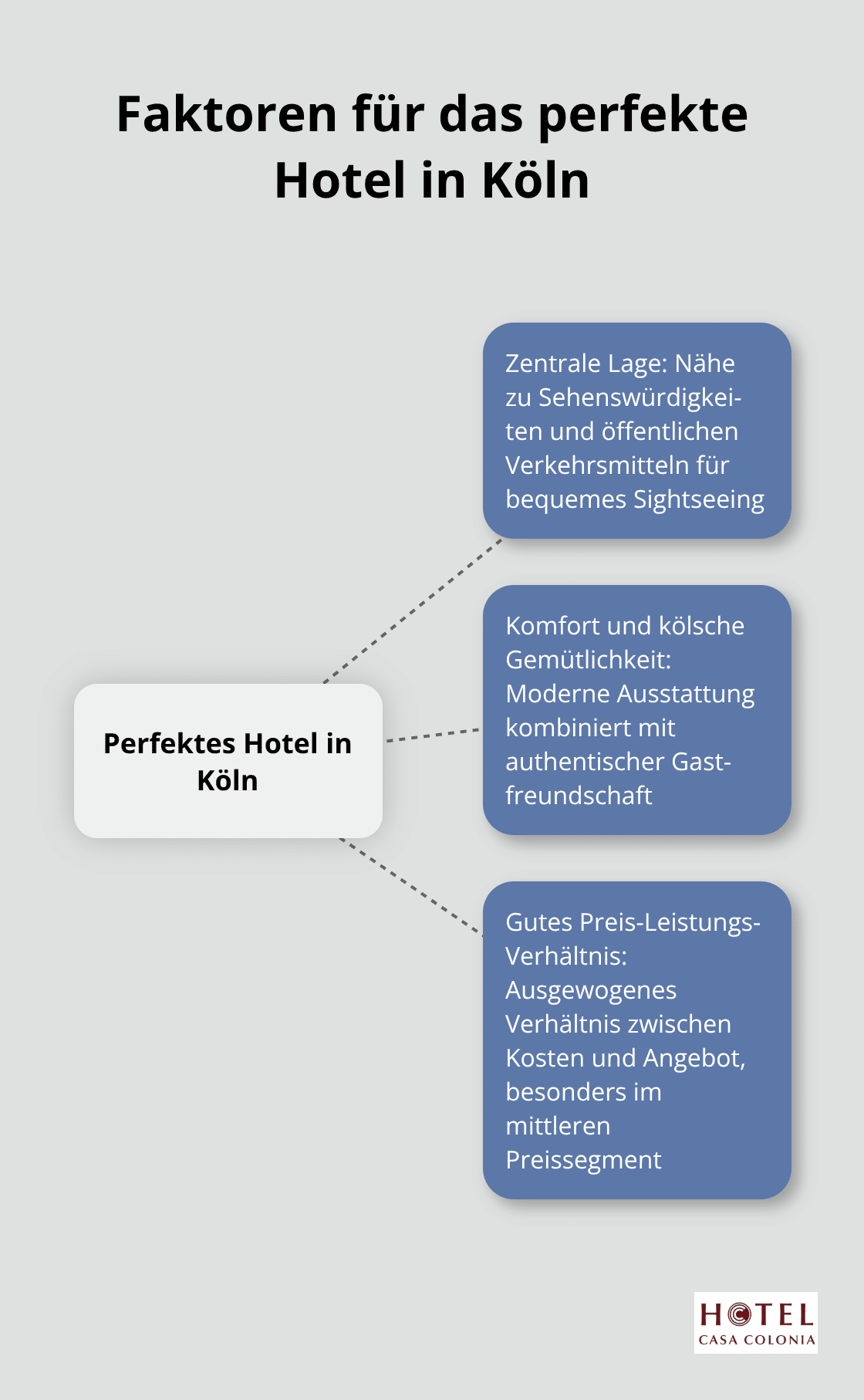 Übersicht der wichtigsten Faktoren für die Wahl des perfekten Hotels in Köln: Zentrale Lage, Komfort und kölsche Gemütlichkeit, sowie Preis-Leistungs-Verhältnis