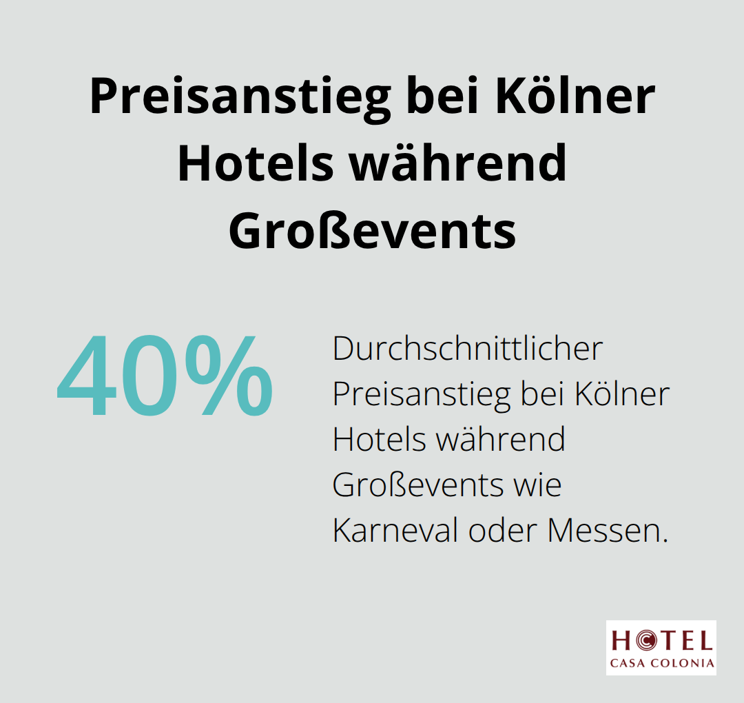 Hotelpreise in Köln steigen während Großevents um durchschnittlich 40% - Hotel Köln buchen