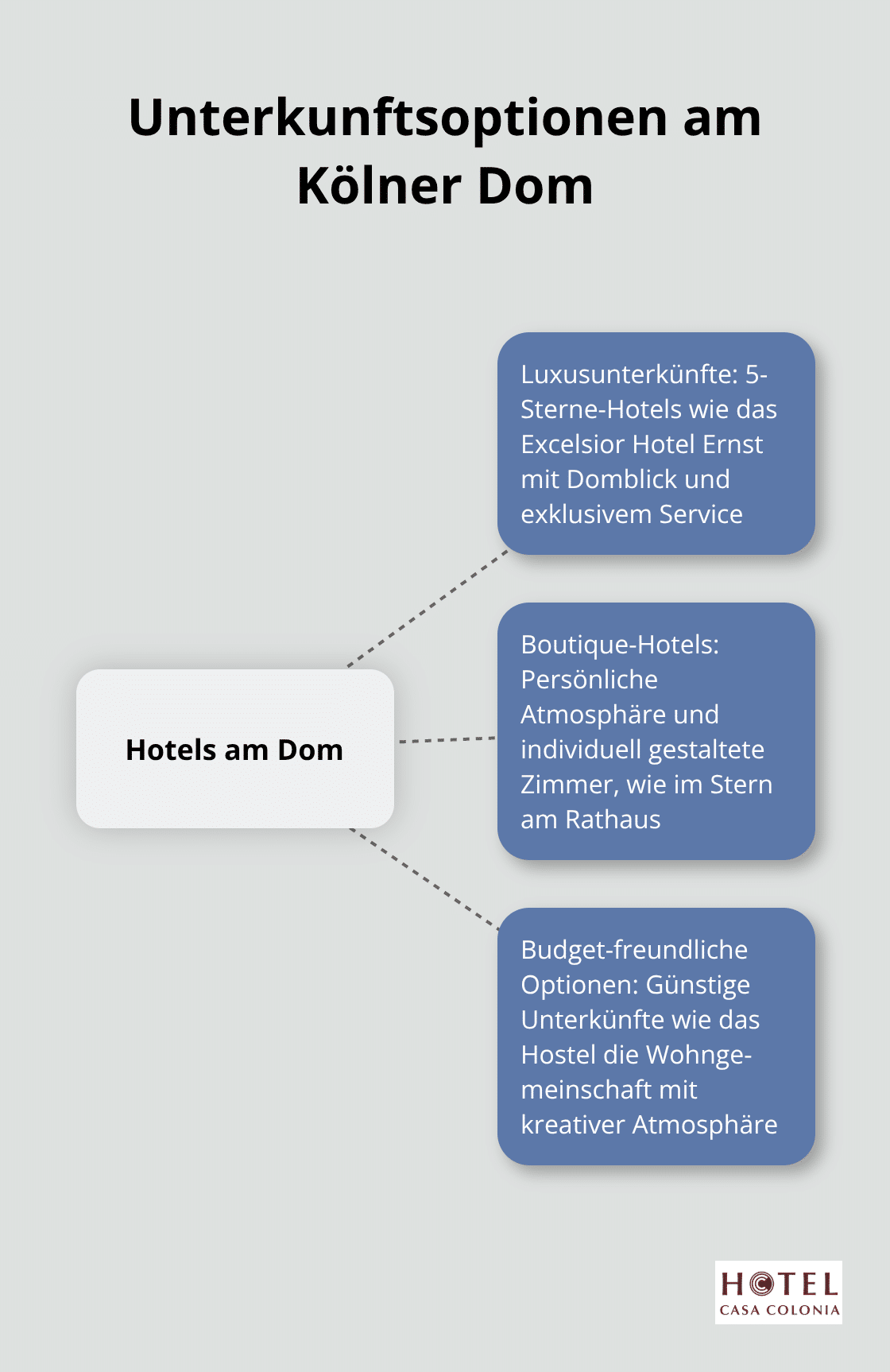Übersicht der verschiedenen Unterkunftstypen in der Nähe des Kölner Doms: Luxusunterkünfte, Boutique-Hotels und Budget-freundliche Optionen