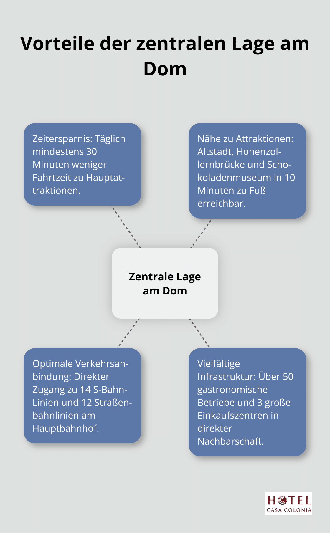 Ein Hub-Spoke-Diagramm, das die Vorteile der zentralen Lage am Kölner Dom zeigt: Zeitersparnis, Nähe zu Attraktionen, optimale Verkehrsanbindung, und vielfältige Infrastruktur.