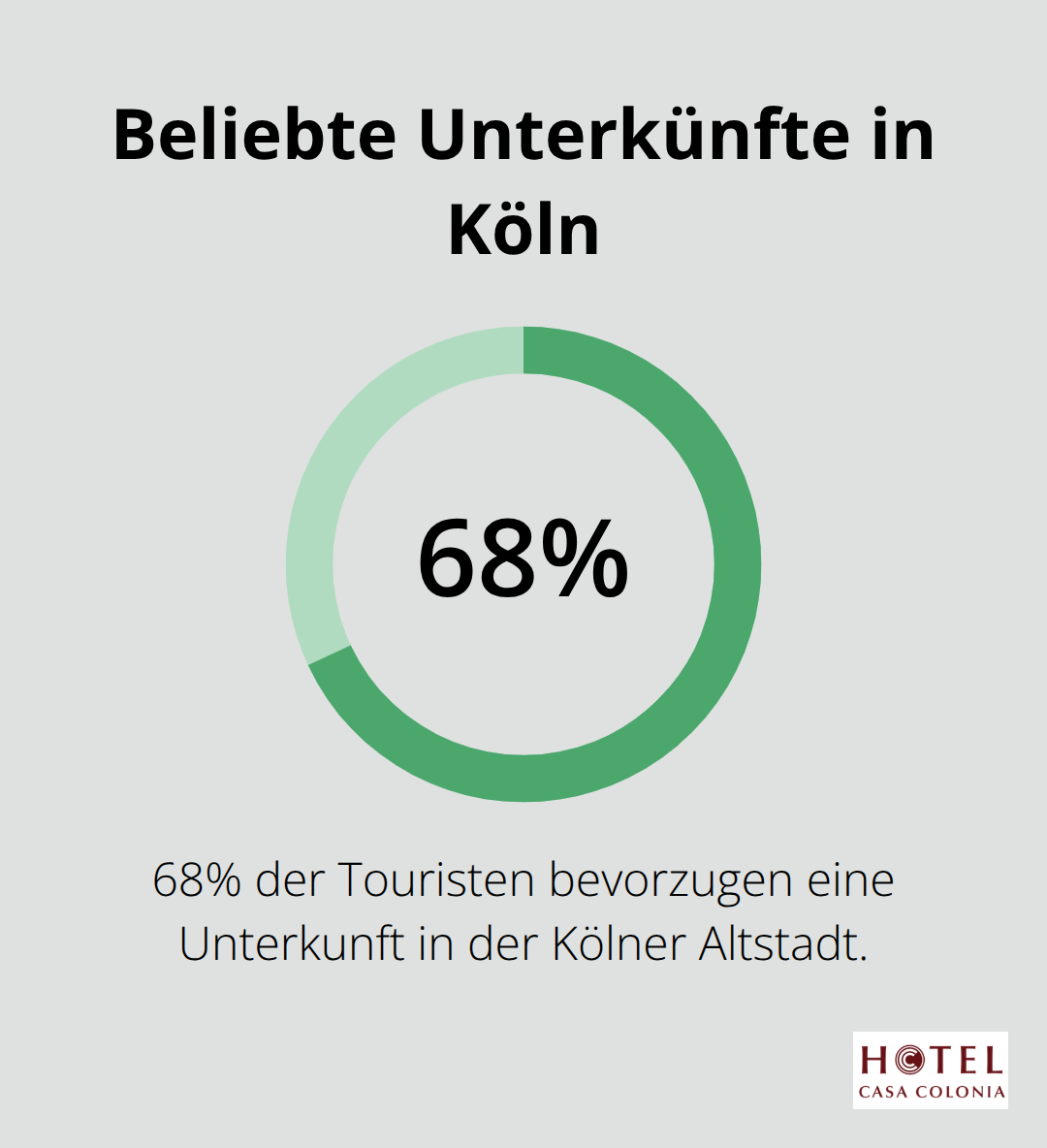 68% der Touristen bevorzugen eine Unterkunft in der Kölner Altstadt - Unterkunft Köln