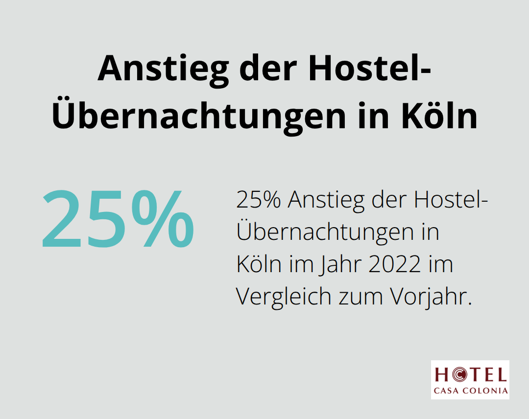 25% Anstieg der Hostel-Übernachtungen in Köln im Jahr 2022 im Vergleich zum Vorjahr