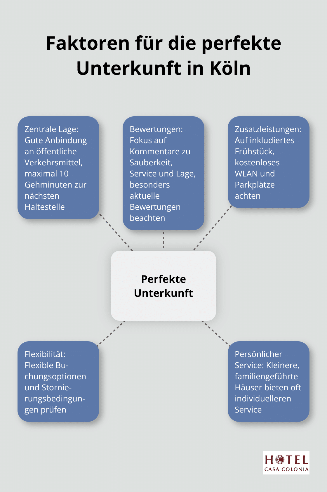 Hub-Spoke-Diagramm zeigt wichtige Faktoren bei der Buchung einer Unterkunft in Köln: Zentrale Lage, Bewertungen, Zusatzleistungen, Flexibilität und Persönlicher Service - Unterkunft Köln