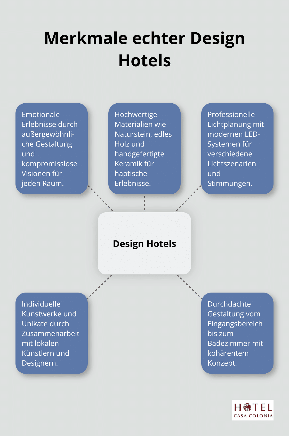 Ein Hub-Spoke-Diagramm, das die wichtigsten Merkmale von Design Hotels in Köln zeigt: Emotionale Erlebnisse, Hochwertige Materialien, Professionelle Lichtplanung, Individuelle Kunstwerke und Durchdachte Gestaltung.