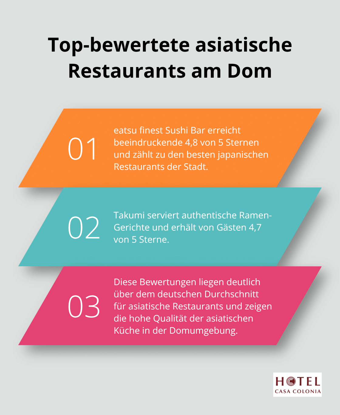 Infografik zeigt die Bewertungen von eatsu finest Sushi Bar (4,8 Sterne), Takumi (4,7 Sterne) und den Durchschnitt für asiatische Restaurants in Deutschland - essen in köln nähe dom