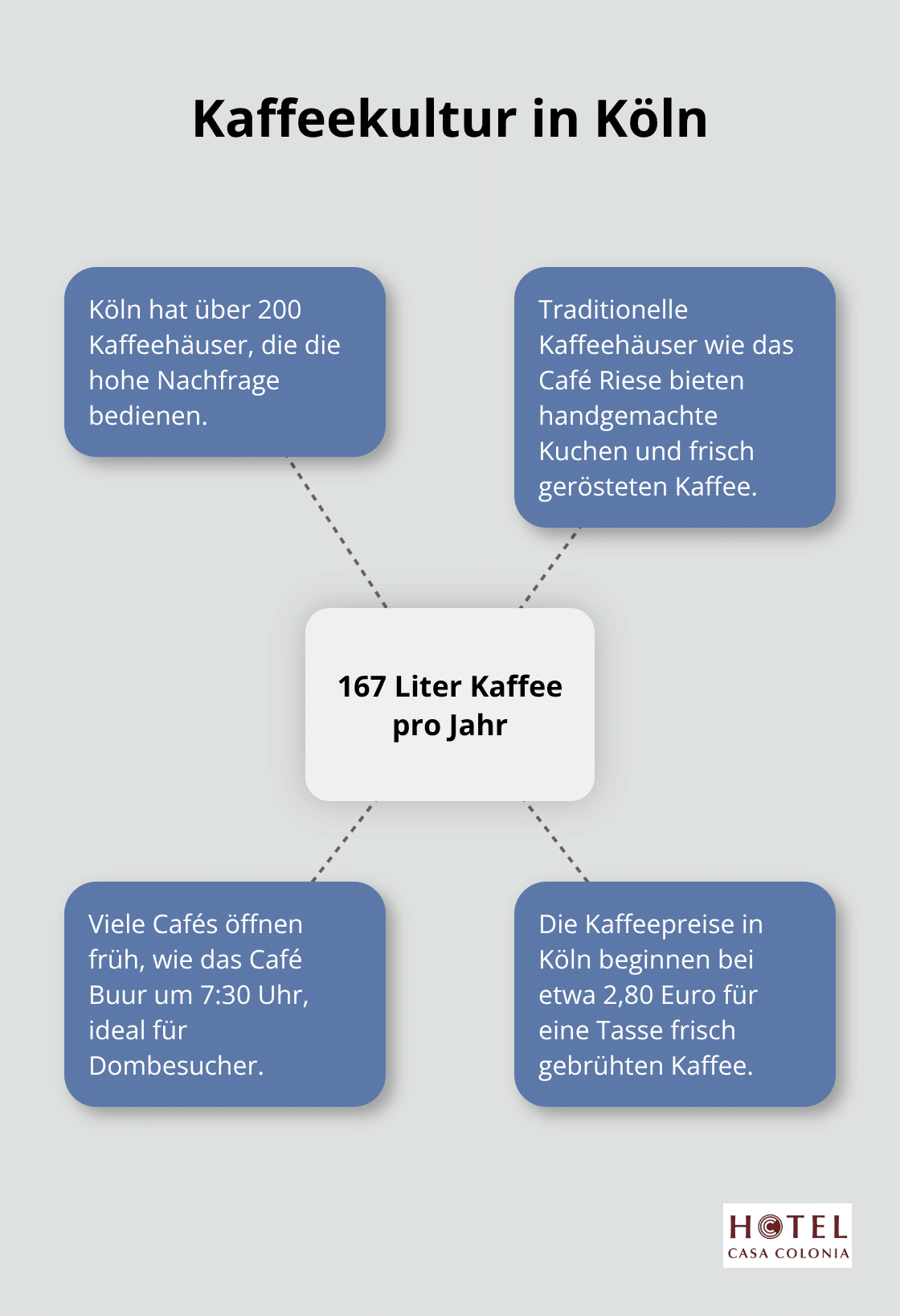 Infografik zeigt den jährlichen Kaffeekonsum von 167 Litern pro Kopf in Deutschland und verwandte Informationen zur Kaffeekultur in Köln