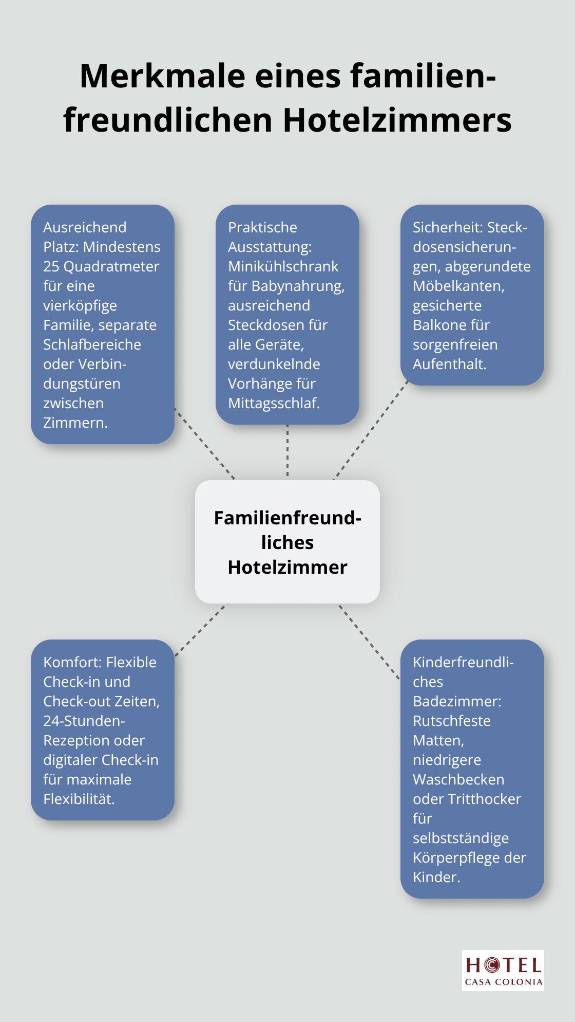 Ein Hub-Spoke-Diagramm, das die wichtigsten Merkmale eines familienfreundlichen Hotelzimmers zeigt: Ausreichend Platz, praktische Ausstattung, Sicherheit, Komfort und kinderfreundliches Badezimmer. - familienhotel köln