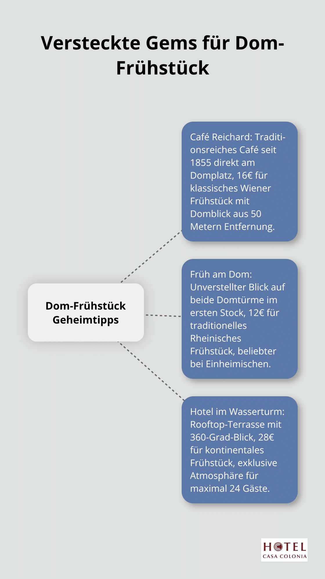 Übersicht der versteckten Gems für ein perfektes Frühstück mit Domblick in Köln - frühstücken in köln nähe dom