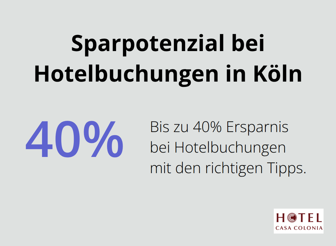 Infografik zeigt 40% Sparpotenzial bei Hotelbuchungen in Köln mit den richtigen Tipps - günstige hotels in köln nähe dom