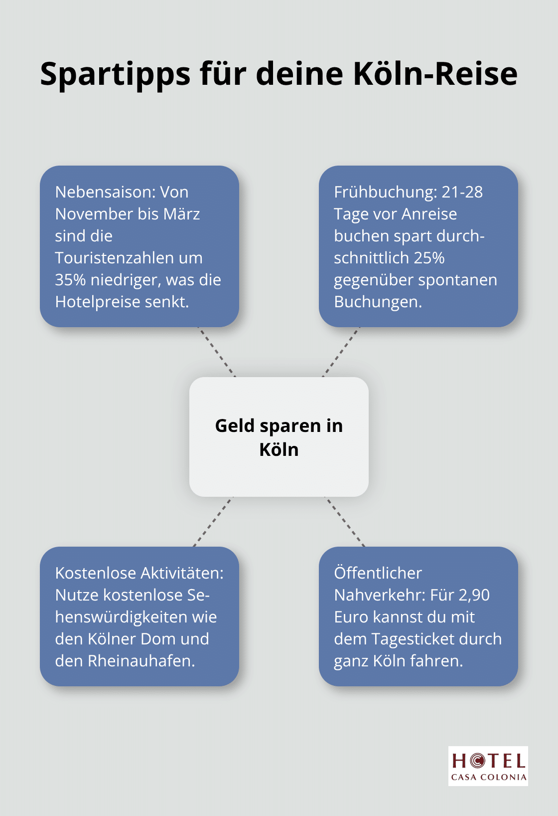 Infografik zeigt verschiedene Spartipps für eine Reise nach Köln, einschließlich Nebensaison, Frühbuchung und kostenlose Aktivitäten - günstige hotels in köln nähe dom