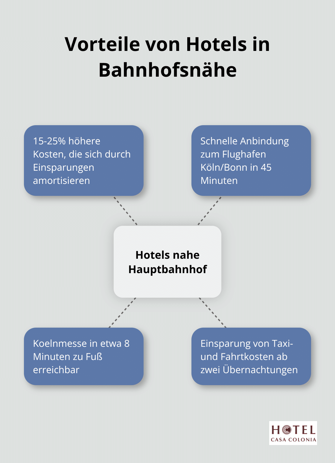 Infografik zeigt zentrale Vorteile von Hotels in der Nähe des Kölner Hauptbahnhofs - hotel buchen köln