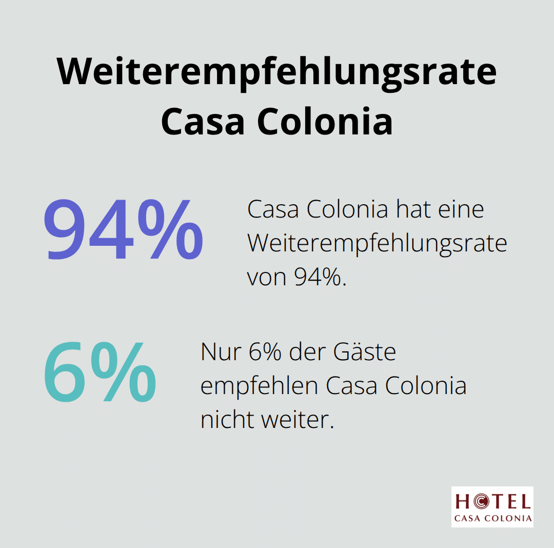 Infografik zeigt die 94% Weiterempfehlungsrate von Casa Colonia