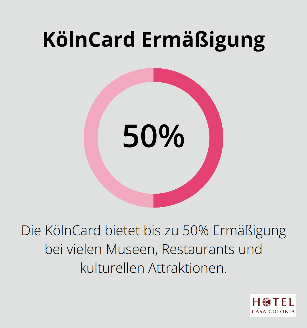 Infografik zeigt, dass die KölnCard bis zu 50% Ermäßigung bei vielen Attraktionen in Köln bietet.