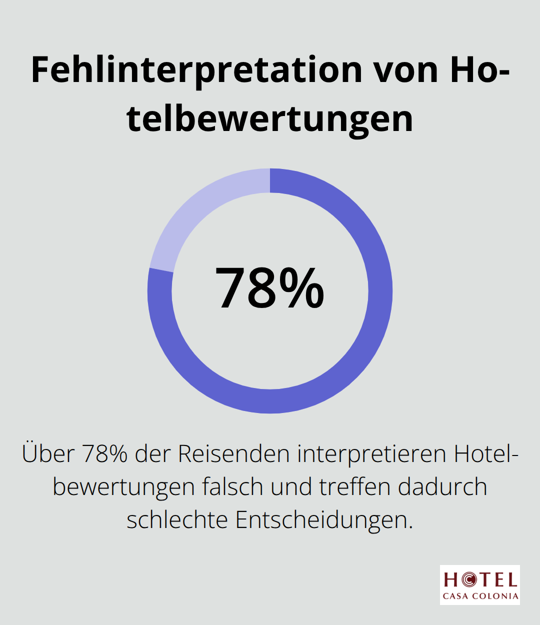 Infografik zeigt, dass über 78% der Reisenden Hotelbewertungen falsch interpretieren. - hotel köln