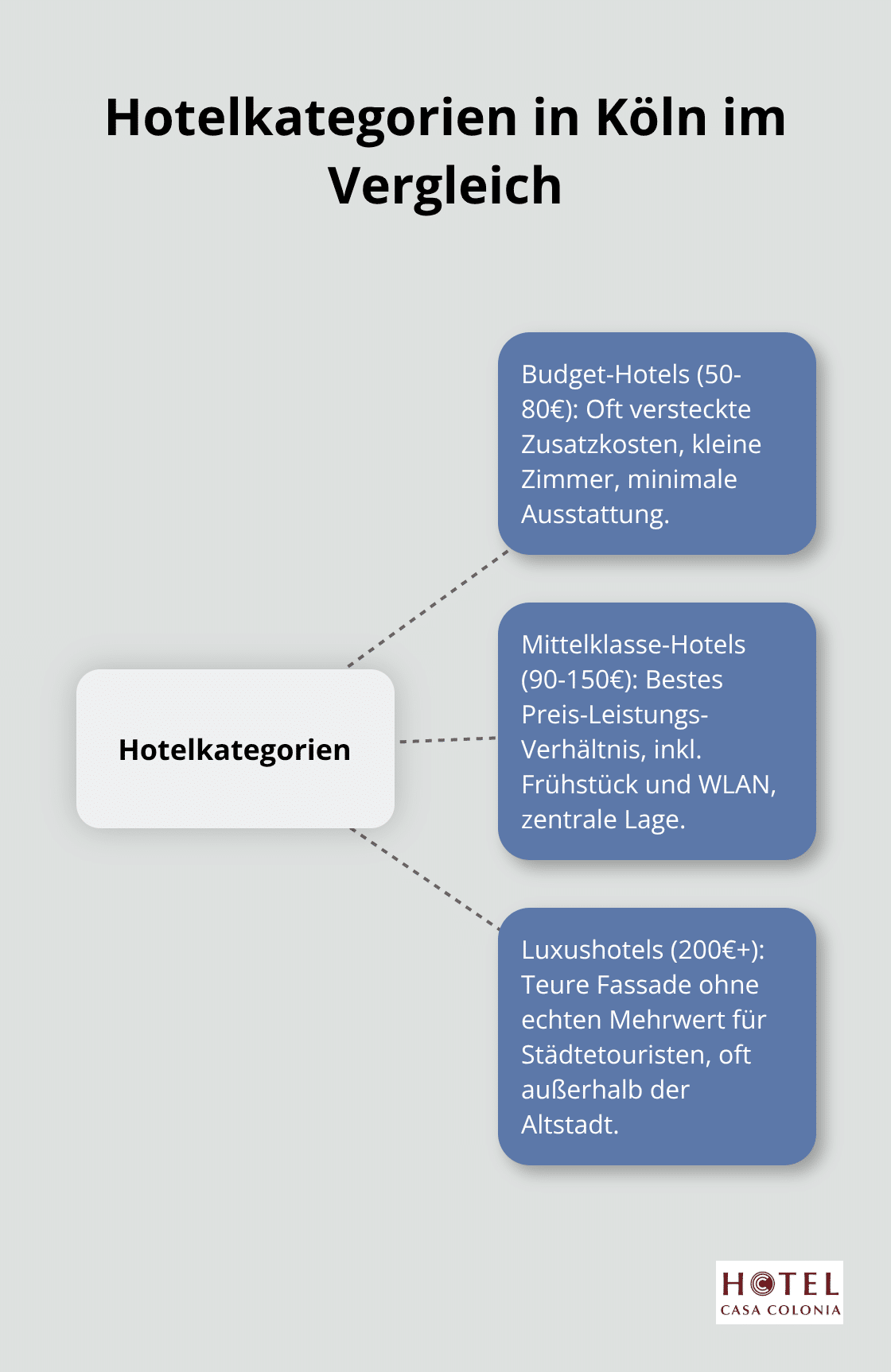 Infografik vergleicht Budget-, Mittelklasse- und Luxushotels in Köln mit ihren Hauptmerkmalen. - hotel köln