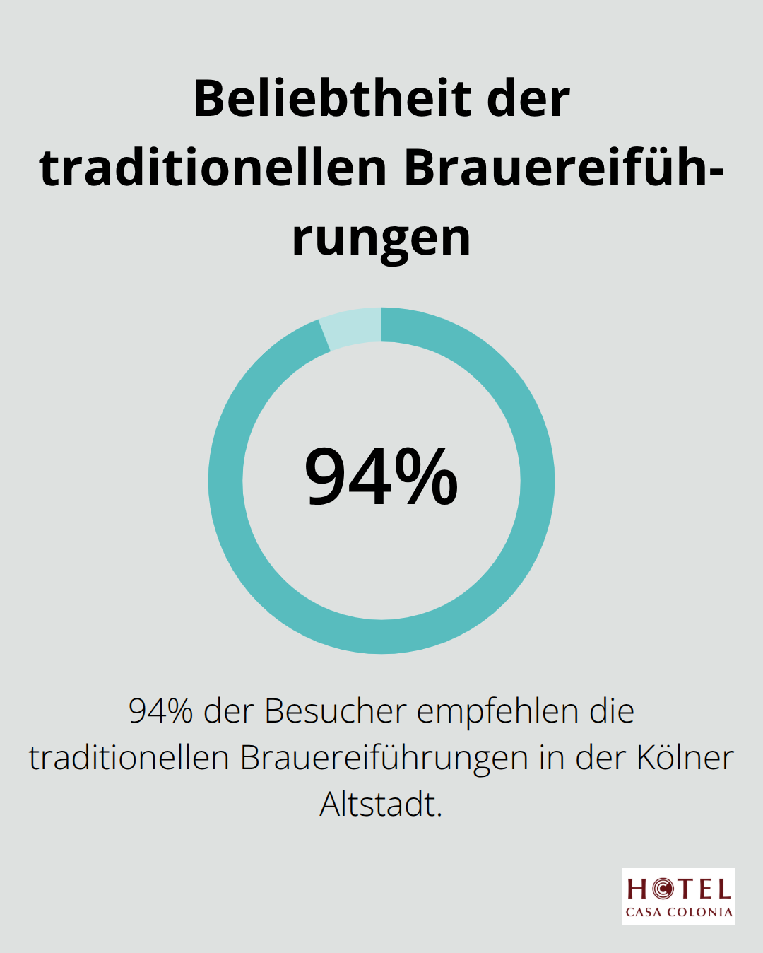 94% der Besucher empfehlen die traditionellen Brauereiführungen in der Kölner Altstadt - hotel köln altstadt