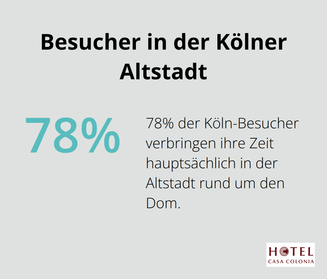 78% der Köln-Besucher verbringen ihre Zeit hauptsächlich in der Altstadt rund um den Dom. - hotel köln dom