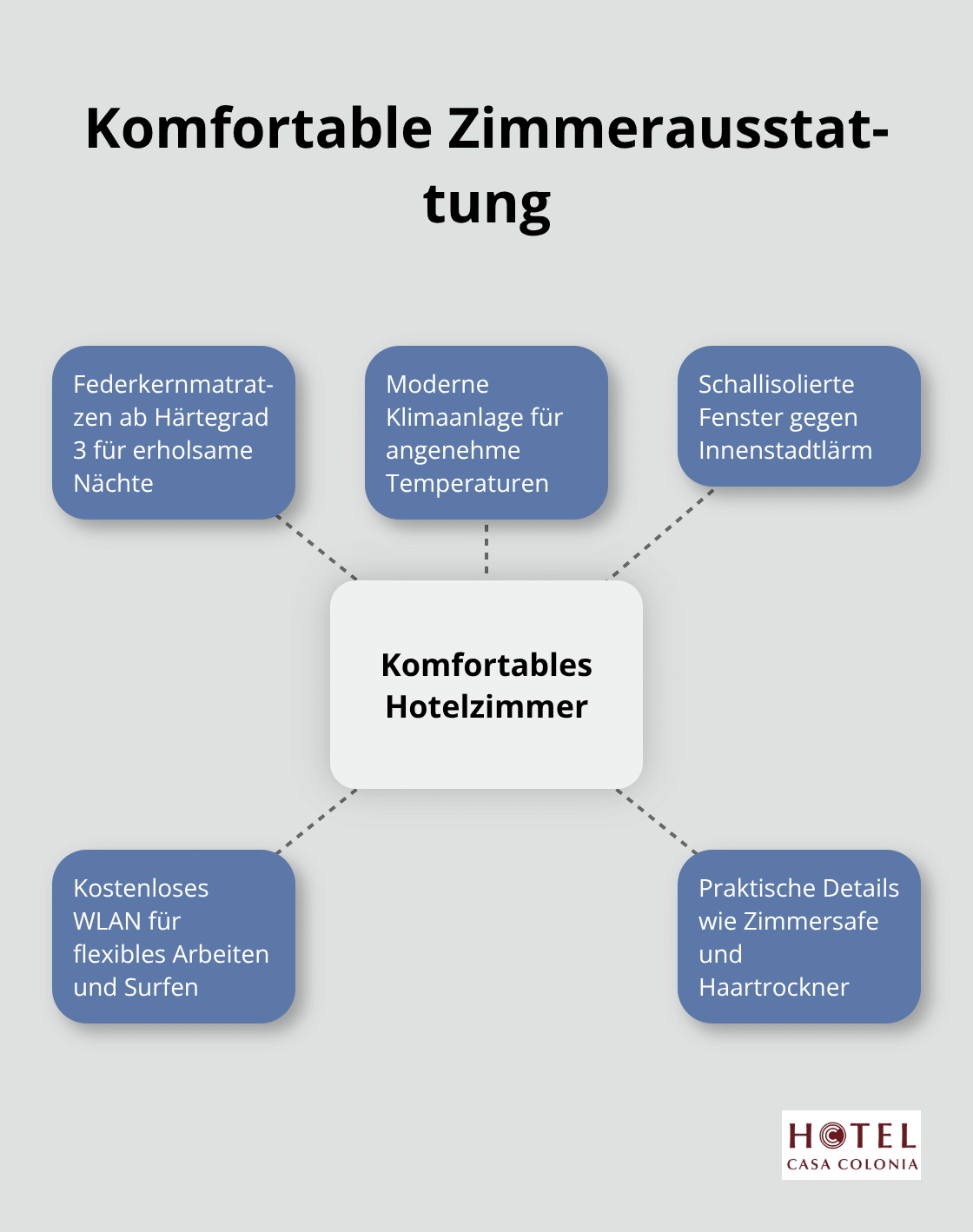 Übersicht der wichtigsten Komfortmerkmale eines Hotelzimmers, einschließlich Matratzenqualität, Klimaanlage, Schallisolierung, WLAN und praktische Details.