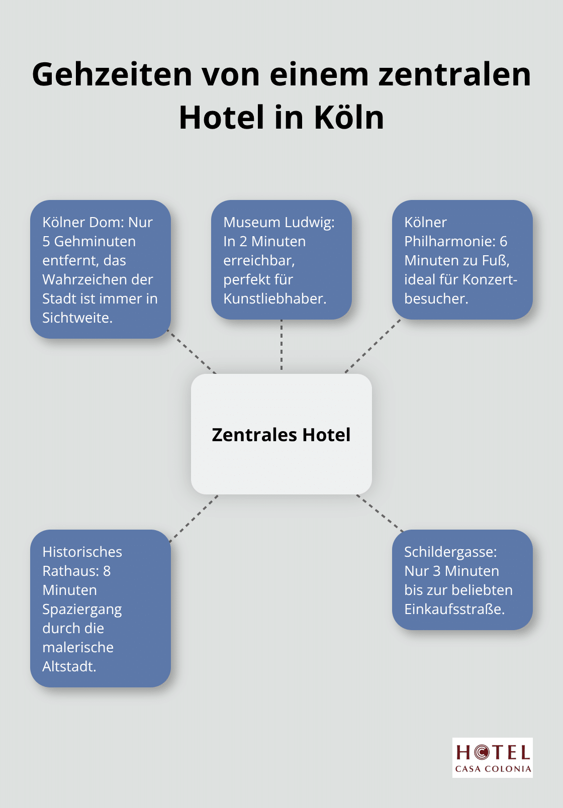 Diagramm zeigt Gehzeiten von einem zentralen Hotel zu wichtigen Sehenswürdigkeiten in Köln: Dom in 5 Minuten, Museum Ludwig in 2 Minuten, Kölner Philharmonie in 6 Minuten, Historisches Rathaus in 8 Minuten und Schildergasse in 3 Minuten. - hotel köln dom nähe