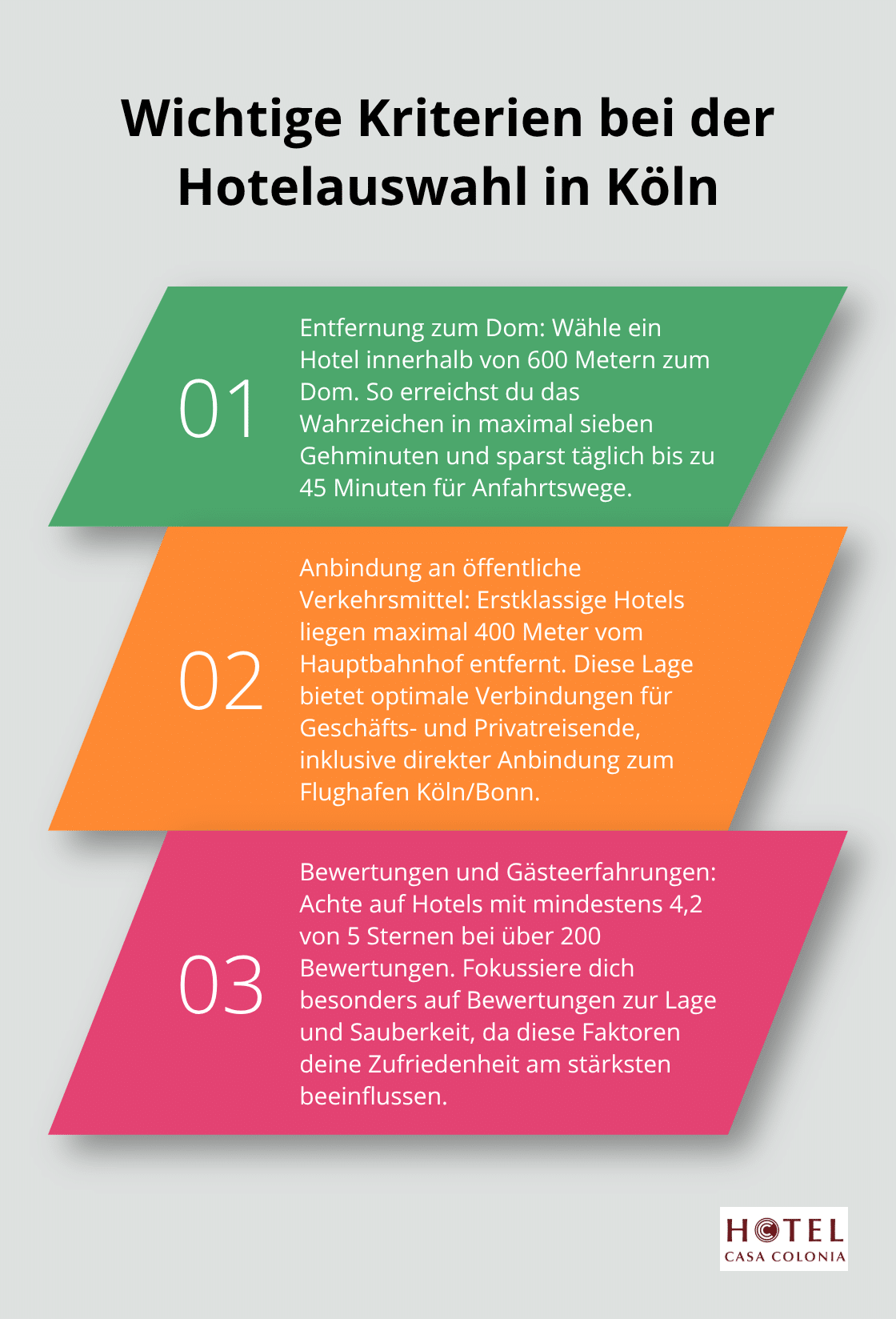 Infografik zeigt drei wichtige Kriterien bei der Hotelauswahl in Köln: Entfernung zum Dom (maximal 600 Meter), Anbindung an öffentliche Verkehrsmittel (maximal 400 Meter zum Hauptbahnhof), und Bewertungen (mindestens 4,2 von 5 Sternen bei über 200 Bewertungen).