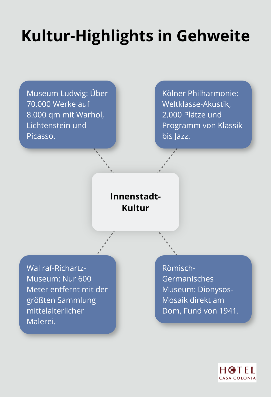 Visualisierung zentraler Kulturorte rund um den Kölner Dom