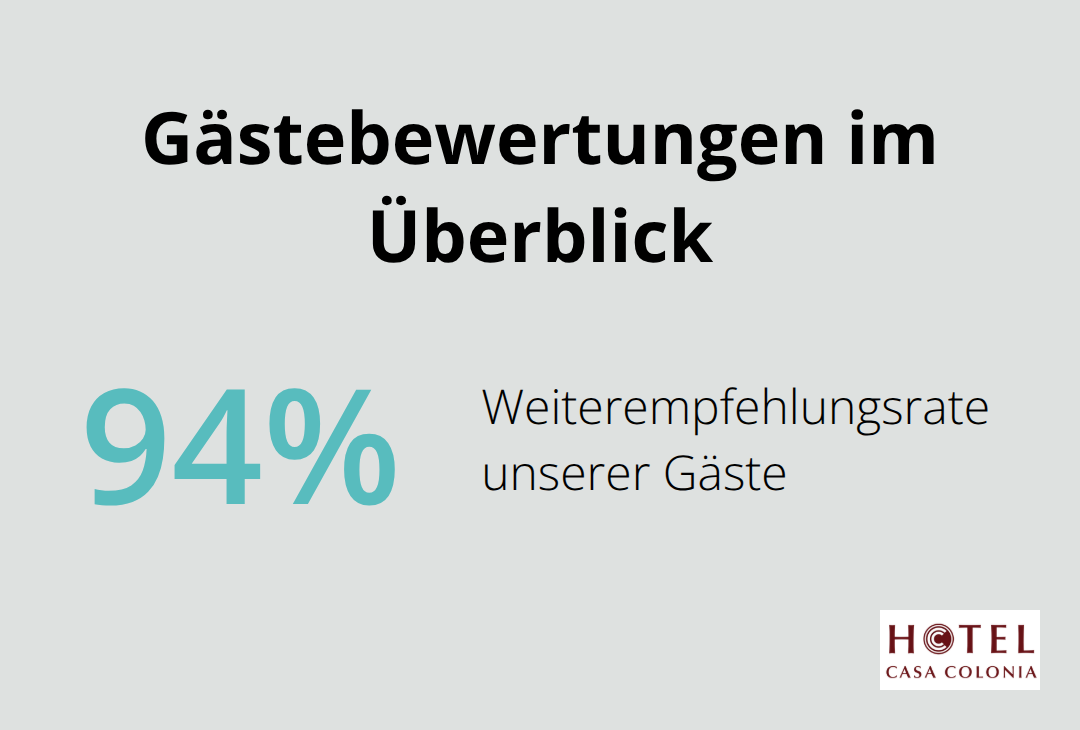 Prozentuale Weiterempfehlung der Gäste von Casa Colonia - hotel köln domnähe