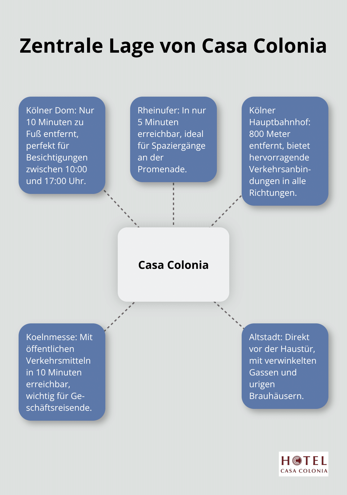 Eine Hub-and-Spoke-Grafik, die die zentrale Lage von Casa Colonia in Köln zeigt, mit Entfernungen zu wichtigen Sehenswürdigkeiten und Verkehrsknotenpunkten. - hotel köln innenstadt mit frühstück