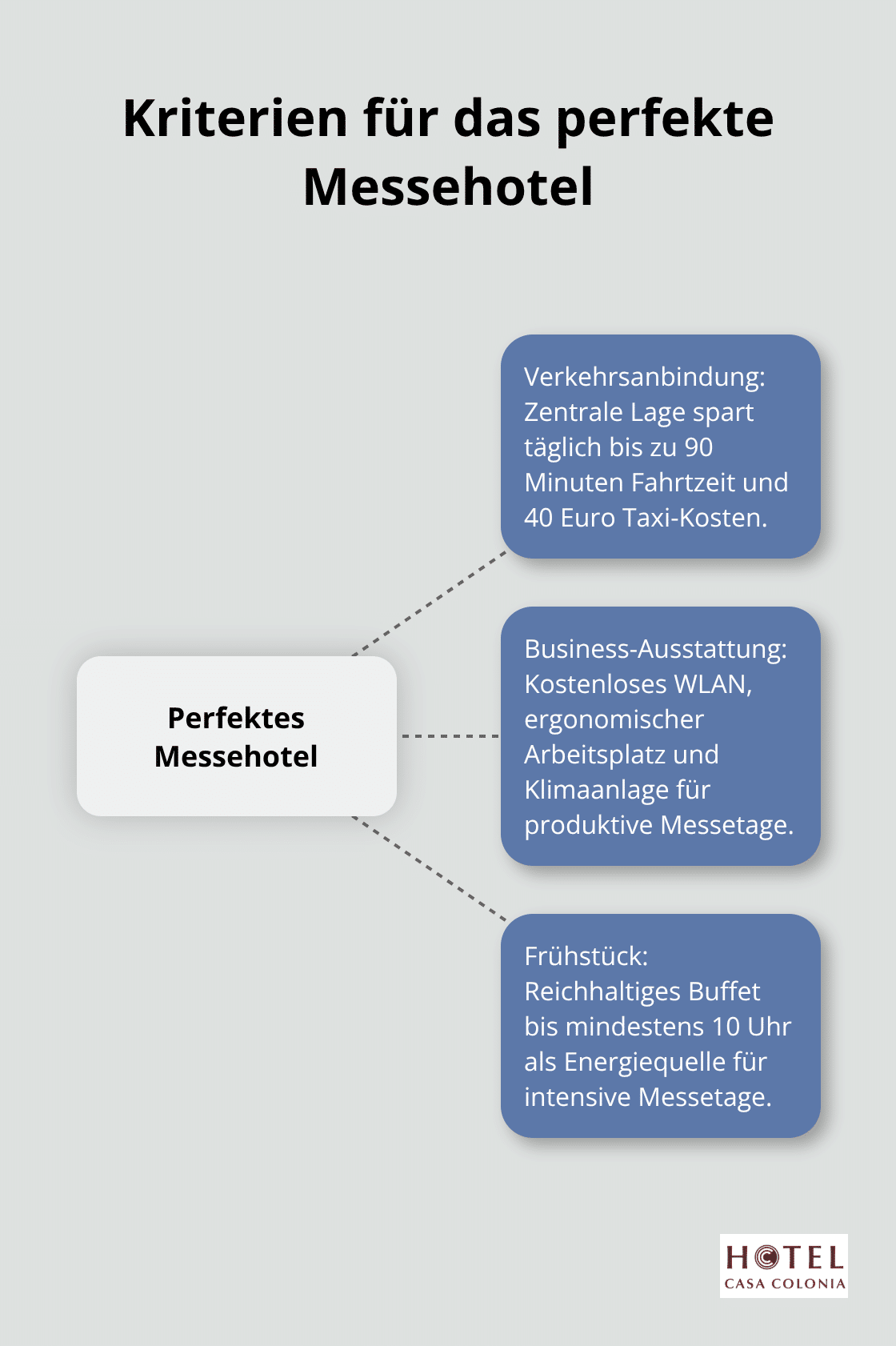 Ein Hub-and-Spoke-Diagramm, das die wichtigsten Kriterien für die Auswahl eines Messehotels in Köln zeigt: Verkehrsanbindung, Business-Ausstattung und Frühstück. - hotel köln messe