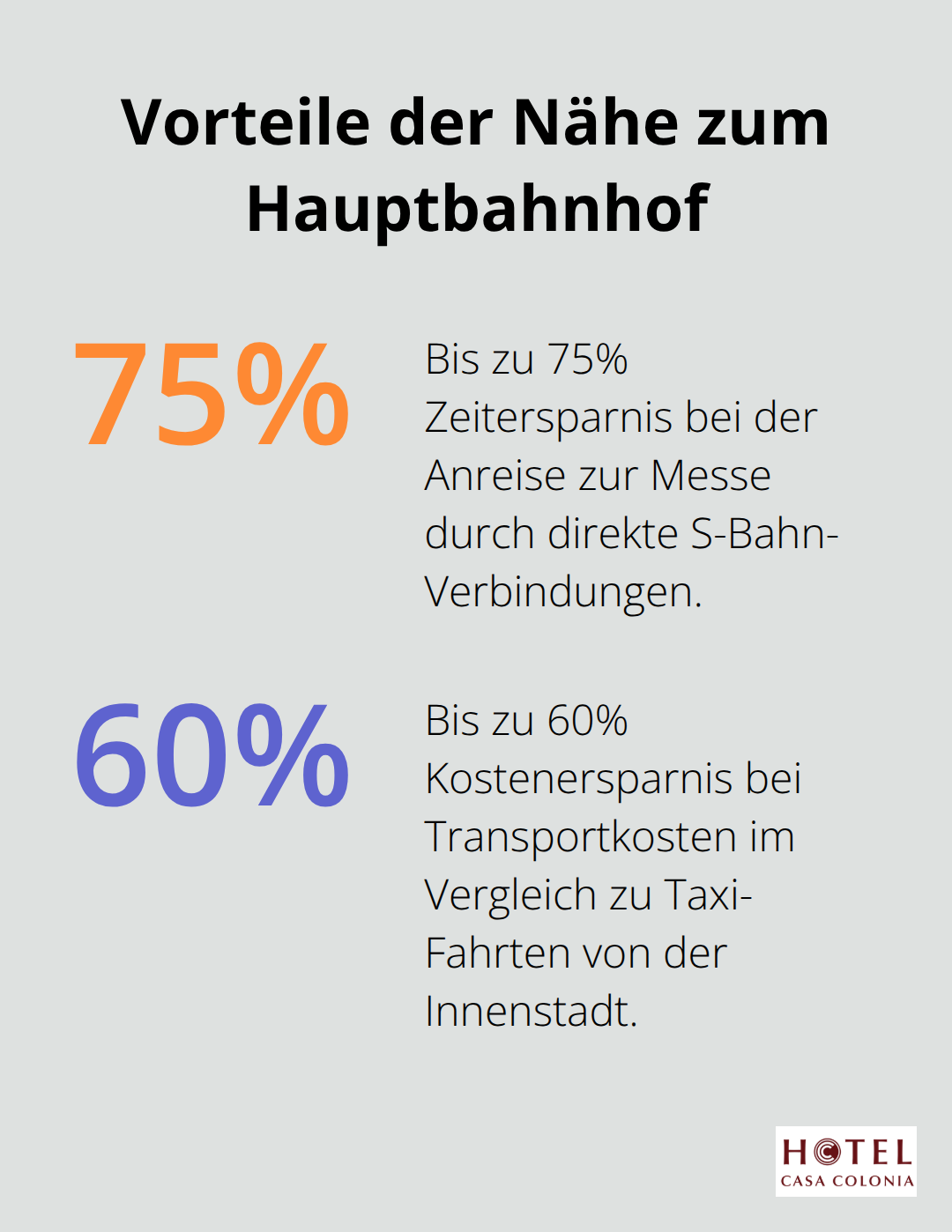 Ein Prozentdiagramm, das die Zeit- und Kostenersparnis durch die Nähe zum Hauptbahnhof während der Kölner Messe zeigt. - hotel köln messe