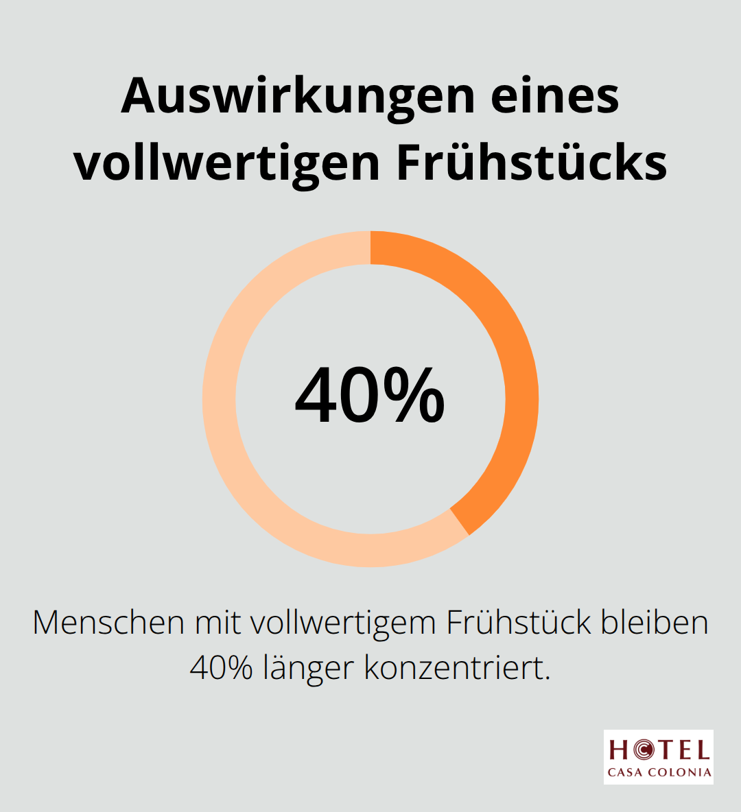 Diagramm zeigt, dass Menschen mit vollwertigem Frühstück 40% länger konzentriert bleiben - hotel köln mit frühstück