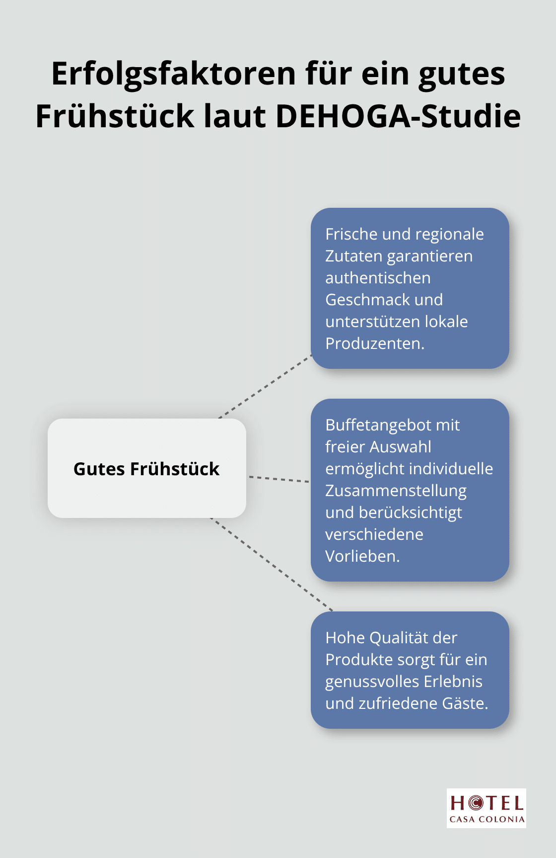 Hub-and-Spoke-Diagramm zeigt die Hauptfaktoren für ein erfolgreiches Frühstücksangebot: frische und regionale Zutaten, Buffetangebot mit freier Auswahl, und Qualität der Produkte