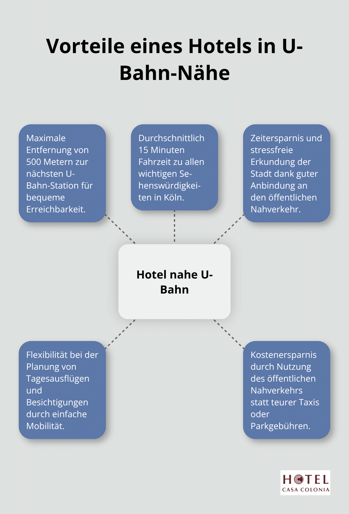 Ein Hub-and-Spoke-Diagramm, das die Vorteile eines Hotels in der Nähe einer U-Bahn-Station in Köln zeigt. - hotel mit frühstück