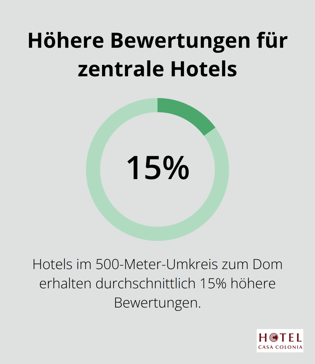 Infografik zeigt, dass Hotels im Umkreis von 500 Metern zum Kölner Dom durchschnittlich 15% höhere Bewertungen erhalten als weiter entfernte Unterkünfte. - hotelbewertung köln