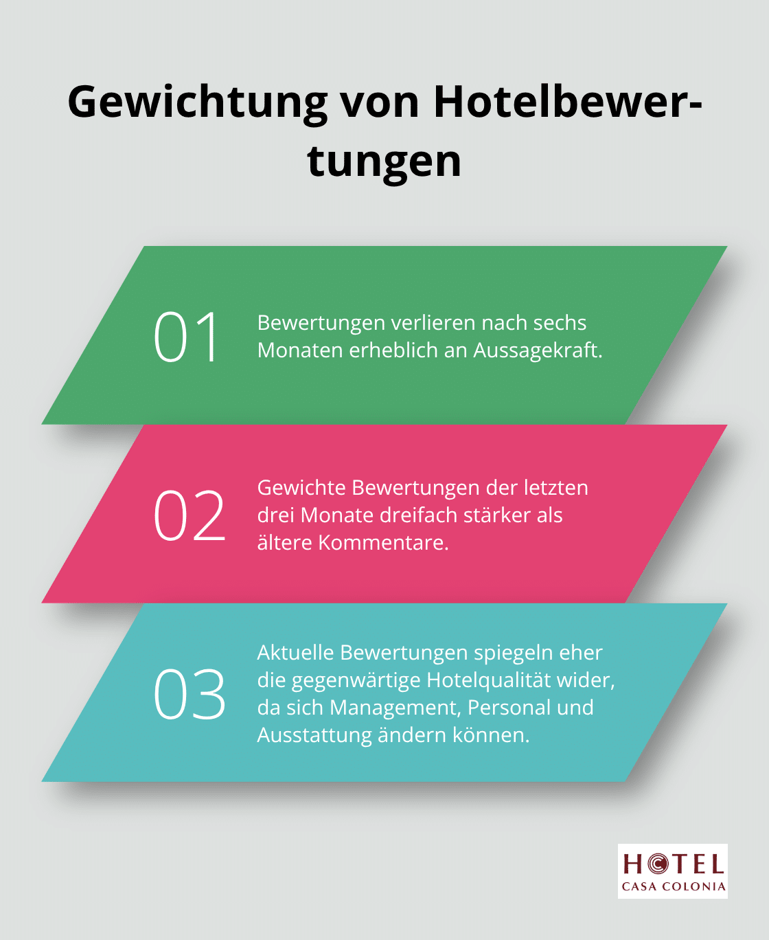 Infografik zeigt drei wichtige Punkte zur Gewichtung von Hotelbewertungen, mit Fokus auf Aktualität und Relevanz.