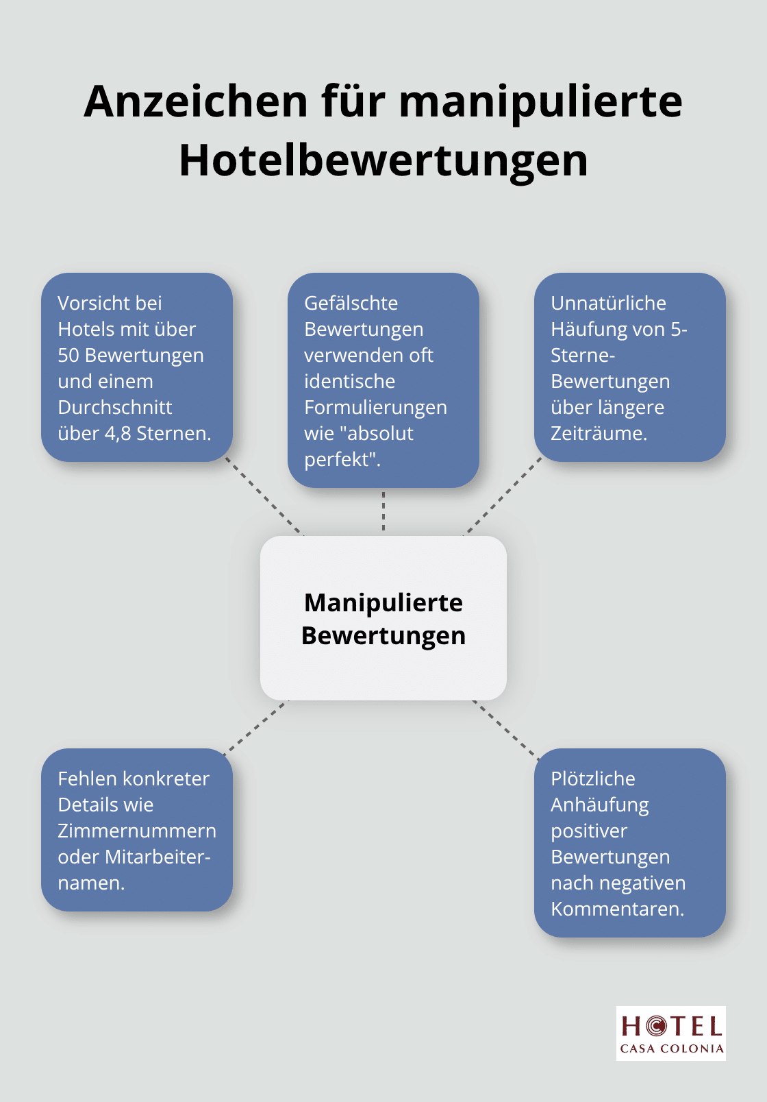 Infografik zeigt zentrale Merkmale manipulierter Hotelbewertungen mit fünf Hauptindikatoren. - hotelbewertung köln