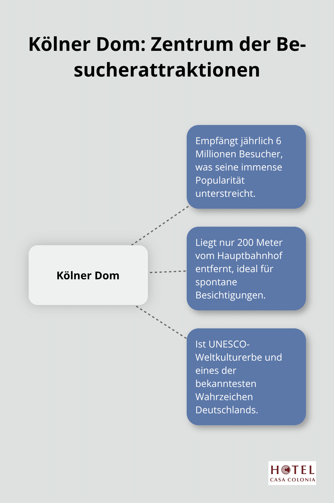 Infografik zeigt den Kölner Dom als zentrale Attraktion mit 6 Millionen jährlichen Besuchern und weiteren Fakten - köln hotel