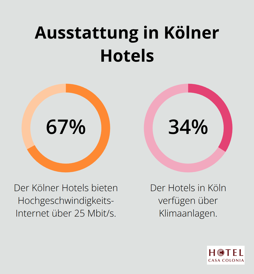Infografik zeigt, dass 67% der Kölner Hotels Hochgeschwindigkeits-Internet und 34% Klimaanlagen bieten