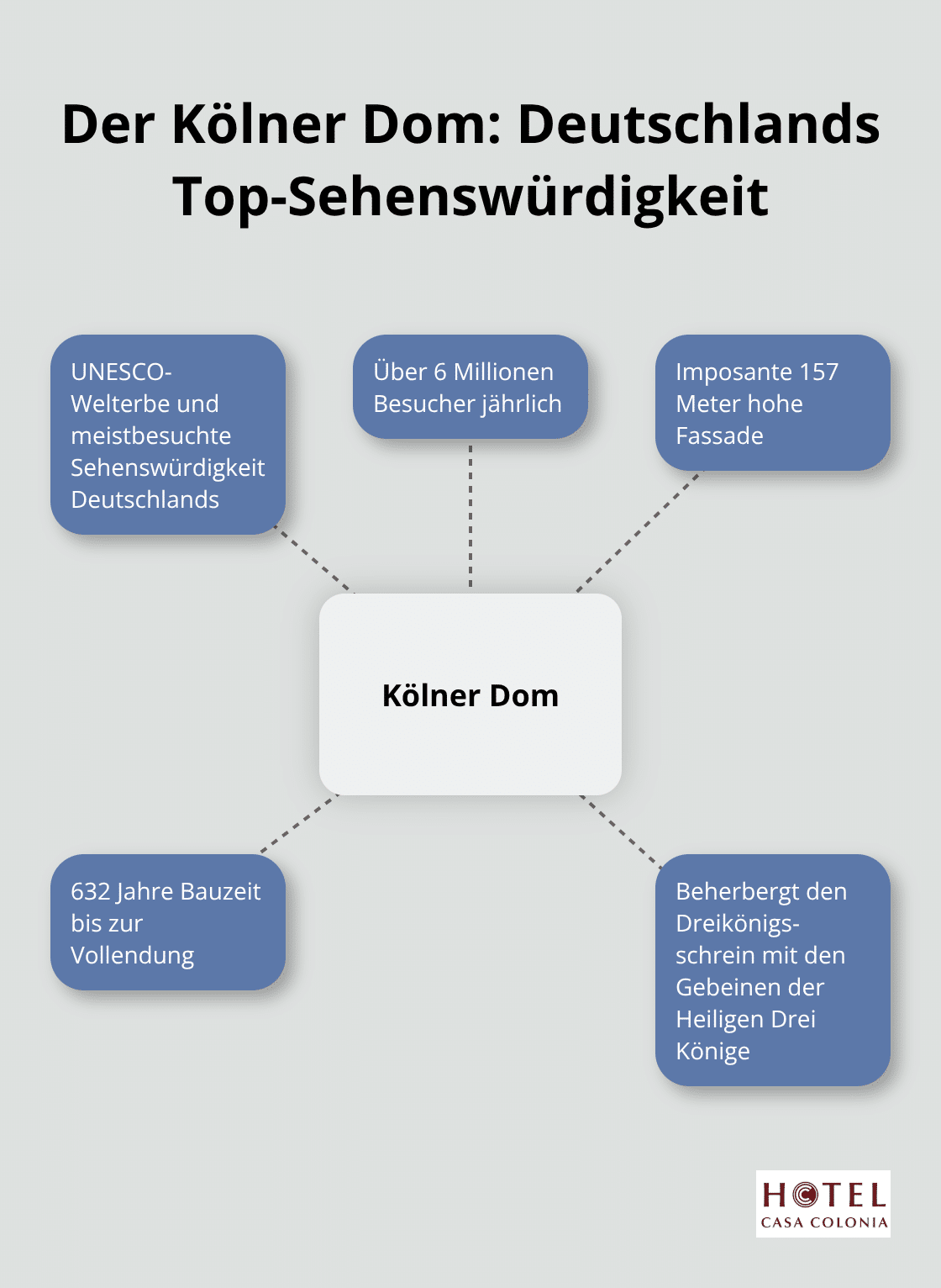 Infografik zeigt den Kölner Dom als zentrale Attraktion mit fünf Hauptmerkmalen: UNESCO-Welterbe, 6 Millionen Besucher jährlich, 157 Meter hoch, 632 Jahre Bauzeit und Dreikönigsschrein. - köln reise