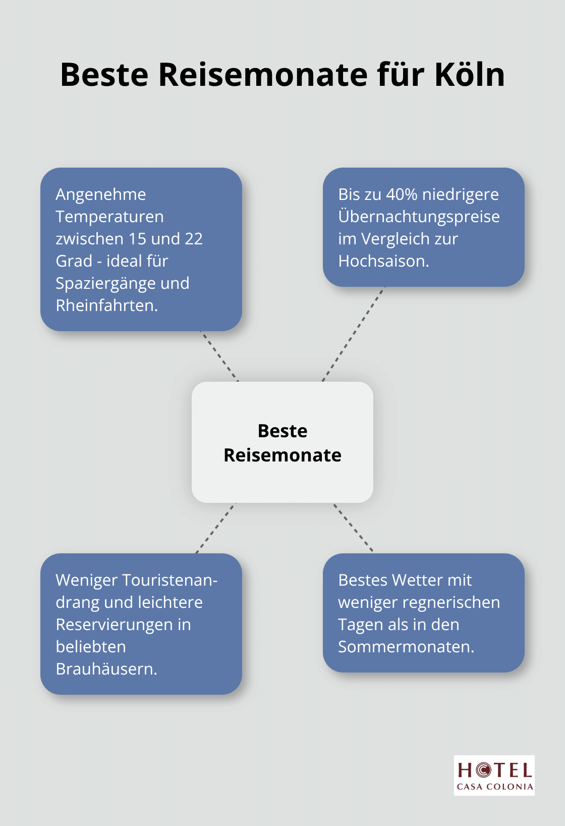 Ein Hub-Spoke-Diagramm, das die besten Reisemonate für Köln (Mai bis Juni und September bis Oktober) und ihre Vorteile zeigt.